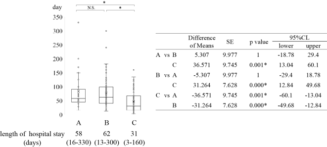 Factors and Outcomes Attributable to Weaning and Decannulation from Ventilation after Tracheostomy.