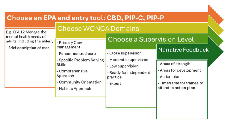 How We Built Workplace Based Assessment-for-Learning in Irish GP Training.