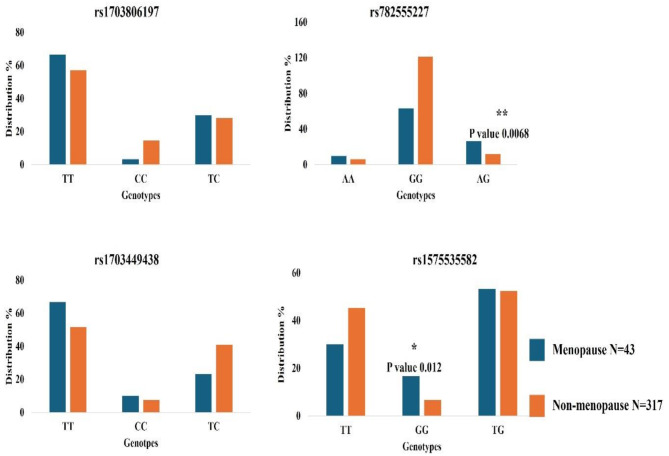 Missense variants in PRKCD: elucidating their potential association with breast cancer.