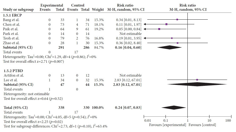Efficacy of endoscopic ultrasound-guided biliary drainage of malignant biliary obstruction: a systematic review and meta-analysis of randomized controlled trials.