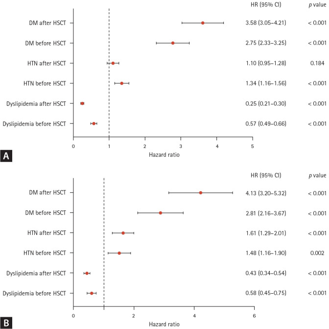 Association between body mass index and survival after hematopoietic stem cell transplantation.