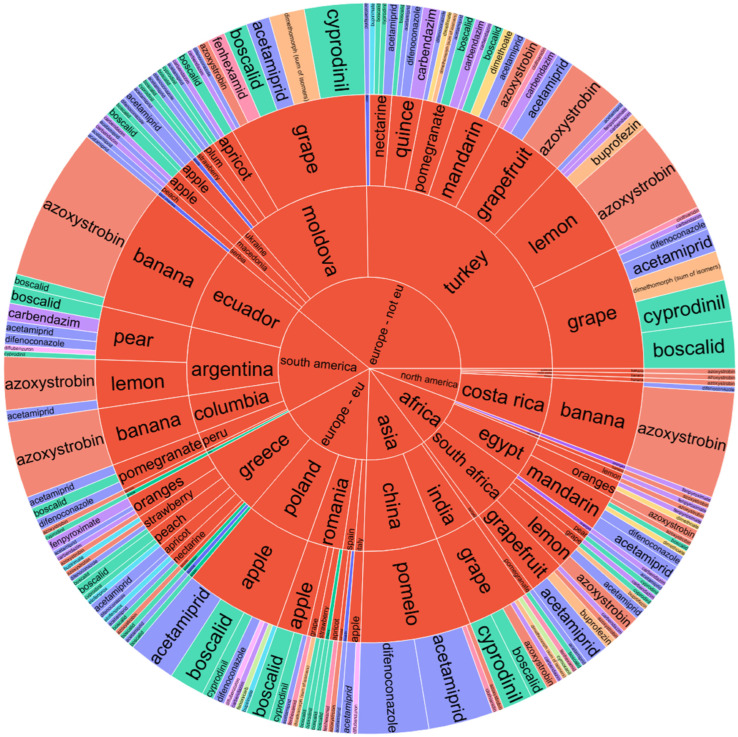 Pesticide Surveillance in Fruits and Vegetables from Romanian Supply: A Data-Driven Approach.