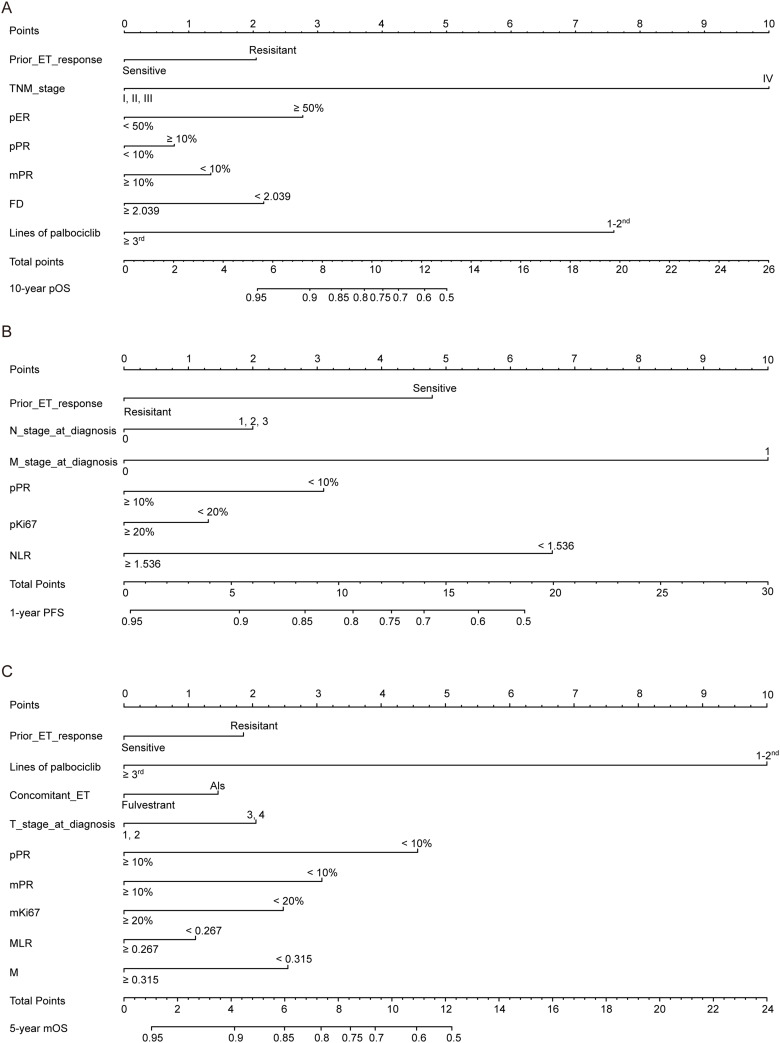 Clinical Prognosis and Nomograms for Hormone Receptor-Positive and Human Epidermal Growth Factor Receptor 2-Negative Metastatic Breast Cancer Patients Treated with Palbociclib and Endocrine Therapy.