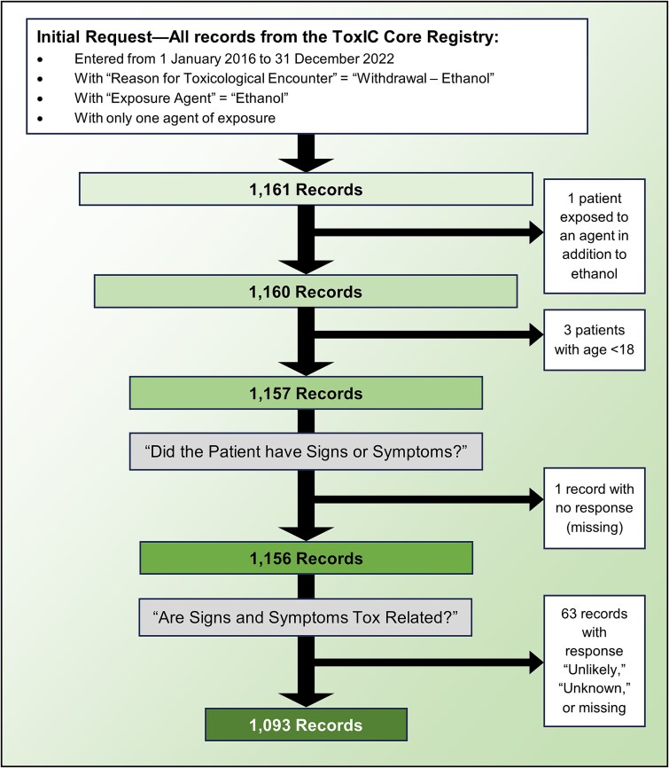 Trends in alcohol withdrawal management by medical toxicologists in the acute care setting: an analysis of the Toxicology Investigators Consortium (ToxIC) Core Registry, 2016-2022.