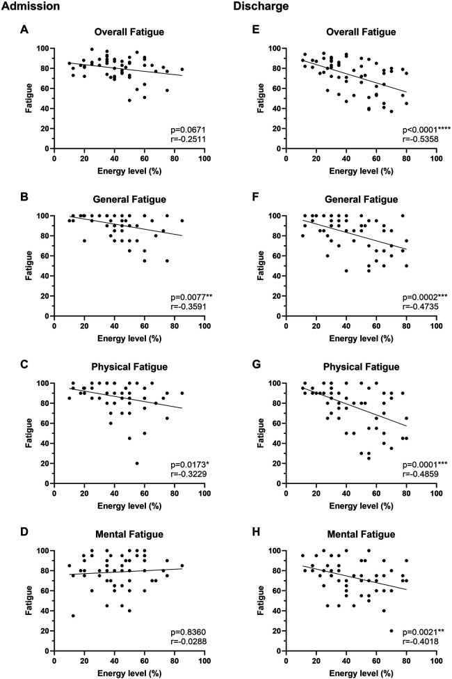 Design and validation of an energy level diary for fatigue management in patients with post-COVID syndrome.