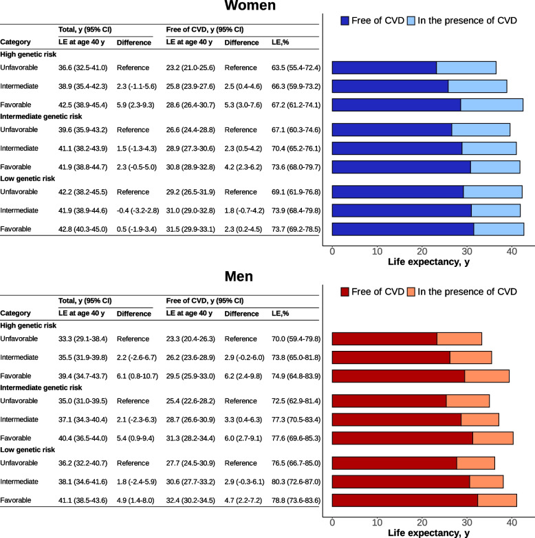 Impact of genetic risk and lifestyles on cardiovascular disease-free and total life expectancy: a cohort study.