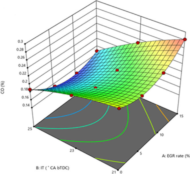 Optimizing engine operating parameters for enhanced performance in a combustion-enhanced ternary-fuelled compression ignition engine.