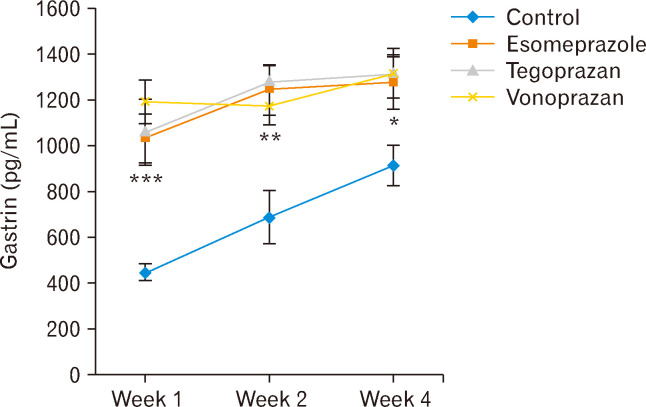 Long-term Effects of Potassium-competitive Acid Blockers and Proton Pump Inhibitors on Gastrin, Gastric Emptying Rate, and Small Intestinal Microbiota in Rats.
