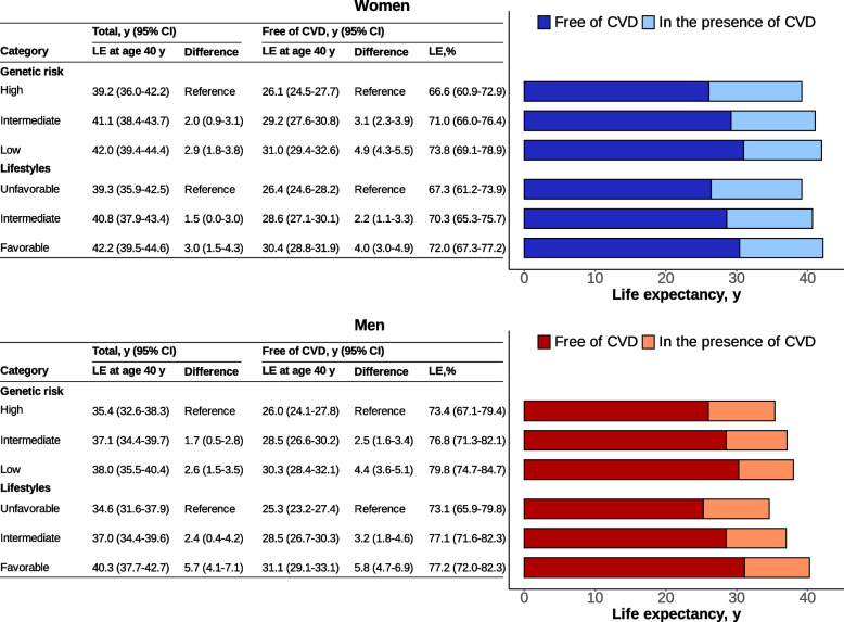 Impact of genetic risk and lifestyles on cardiovascular disease-free and total life expectancy: a cohort study.
