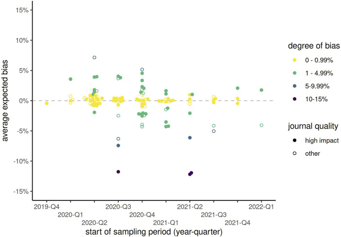 Potential for Bias in Prevalence Estimates when Not Accounting for Test Sensitivity and Specificity: A Systematic Review of COVID-19 Seroprevalence Studies.