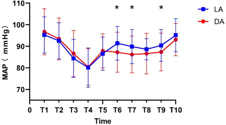 Influence of different anesthetic depth on postoperative delirium in elderly pre-frail patients undergoing abdominal surgery.