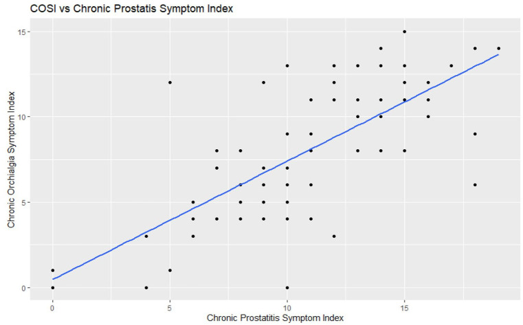 Characterizing patients with chronic scrotal content pain: a retrospective review of clinical presentations.