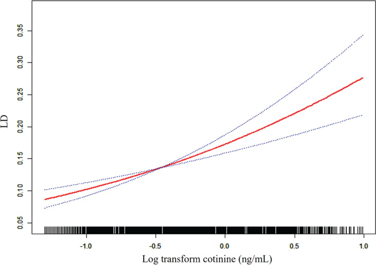 Association between serum cotinine and learning disability in children aged 4-15 years: A secondary data analysis from the NHANES dataset.