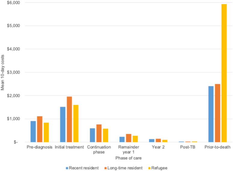 A longitudinal analysis of the economic cost of all phases of TB care in a low incidence setting.