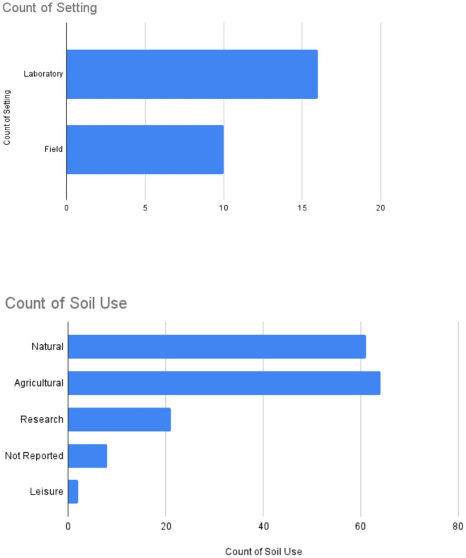 The impact of aminoglycoside exposure on soil and plant root-associated microbiota: a meta-analysis.