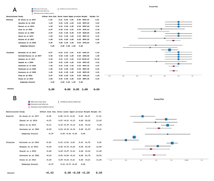 Survival rate and marginal bone loss in titanium vs titanium-zirconia single-unit narrow diameter implants. A systematic review and Meta-analysis of prospective studies.