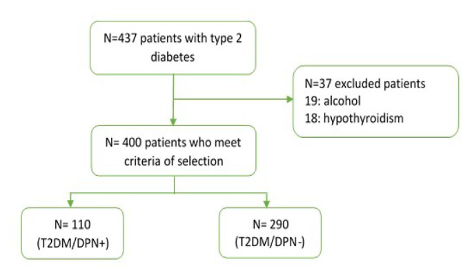 Association between metabolic syndrome and diabetic peripheral neuropathy in patients with type 2 diabetes mellitus: a cross-sectional study.