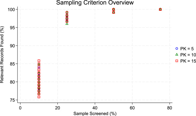 Machine Learning-Assisted Health Economics and Policy Reviews: A Comparative Assessment