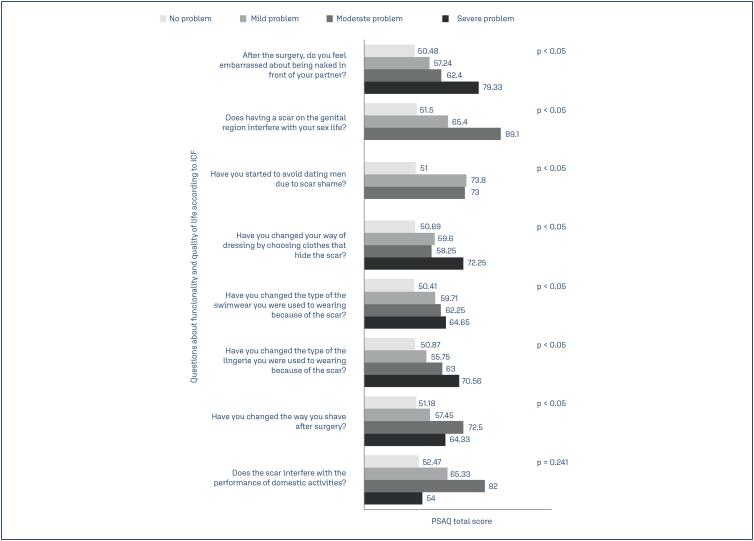 Beyond the cut: a cross-sectional analysis of the long-term clinical and functional impact of cesarean section scars.