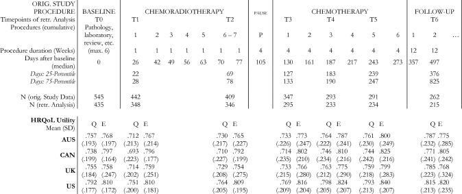 Cancer-specific utility: clinical validation of the EORTC QLU-C10D in patients with glioblastoma.