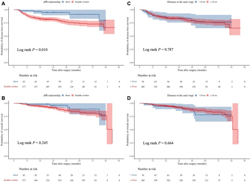 Analysis of the clinical value of anterior peritoneal reflection for the management of rectal cancer.