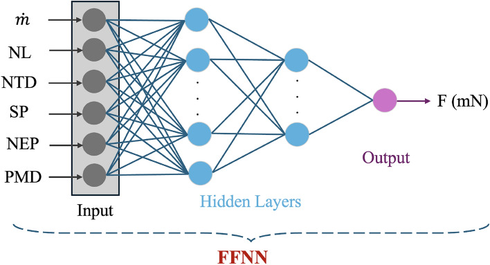 A neural network based approach for thrust prediction in cold gas propulsion systems.