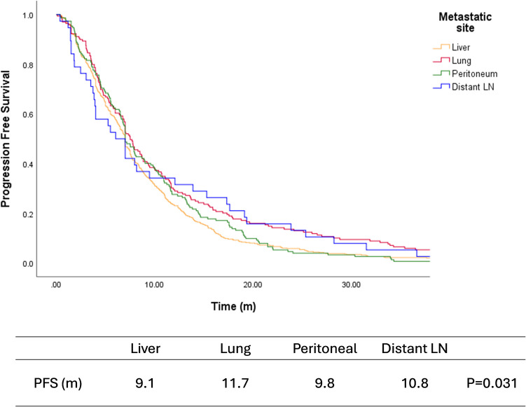 Prognostic impact of metastatic sites and its metastasectomy in colorectal cancer: a retrospective analysis from a single institution.