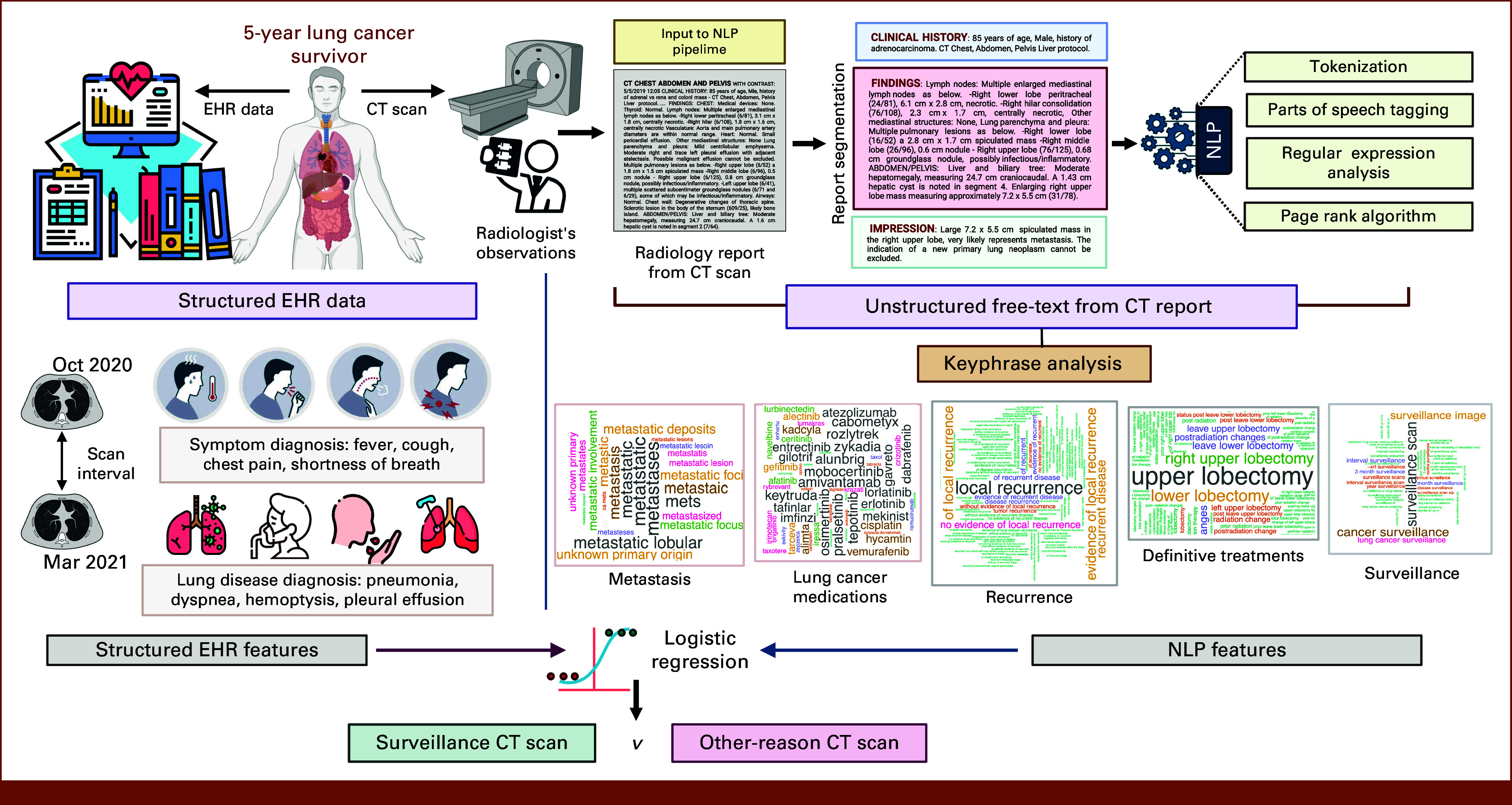 Automatic Abstraction of Computed Tomography Imaging Indication Using Natural Language Processing for Evaluation of Surveillance Patterns in Long-Term Lung Cancer Survivors.