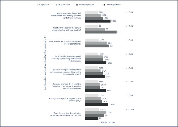 Beyond the cut: a cross-sectional analysis of the long-term clinical and functional impact of cesarean section scars.