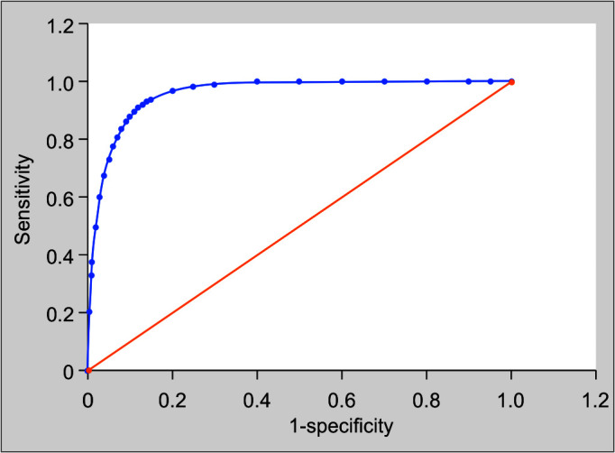 Development and Validation of a Neurological Outcome Prediction Score for Children Requiring Mechanical Ventilation: The NOPS-VC Score.