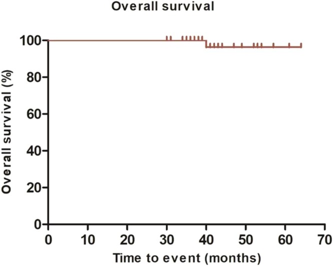 Surgical Outcomes of Video-Assisted Thoracic Surgery Combined With Computed Tomography-Guided Microwave Ablation for Lung Cancer Presenting as Multiple Ground-Glass Opacities: A 5-Year Retrospective Cohort Study.