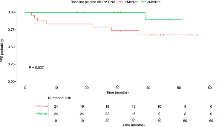 Plasma Cell-Free Human Papillomavirus DNA and Oral Gargle HPV DNA in Patients with HPV-Related Oropharyngeal Cancer Treated with Radiotherapy.