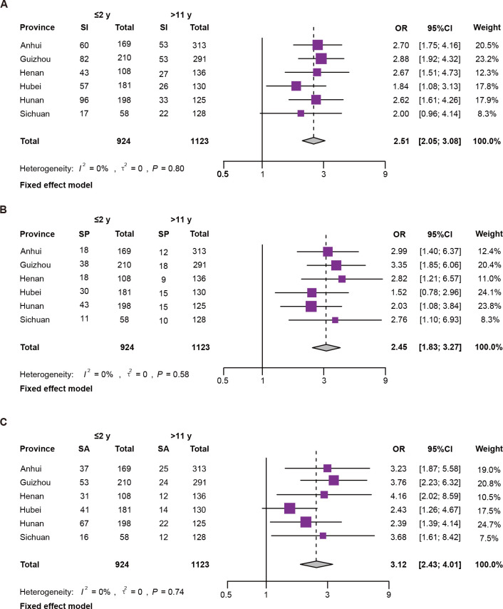 Effects of age at first separation from parents on suicidal ideation, suicide planning and suicide attempts among left-behind children: the causal mediating effect of traumatic events.