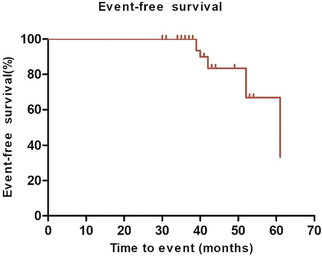 Surgical Outcomes of Video-Assisted Thoracic Surgery Combined With Computed Tomography-Guided Microwave Ablation for Lung Cancer Presenting as Multiple Ground-Glass Opacities: A 5-Year Retrospective Cohort Study.