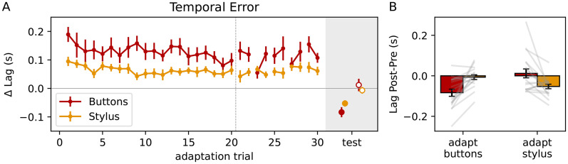 Delay adaptation does not transfer between discrete button press actions and continuous control.