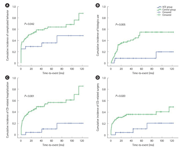 Clinical characteristics and long-term disease course in patients with Crohn's disease as diagnosed by video capsule endoscopy: a multicenter retrospective matched case-control study.