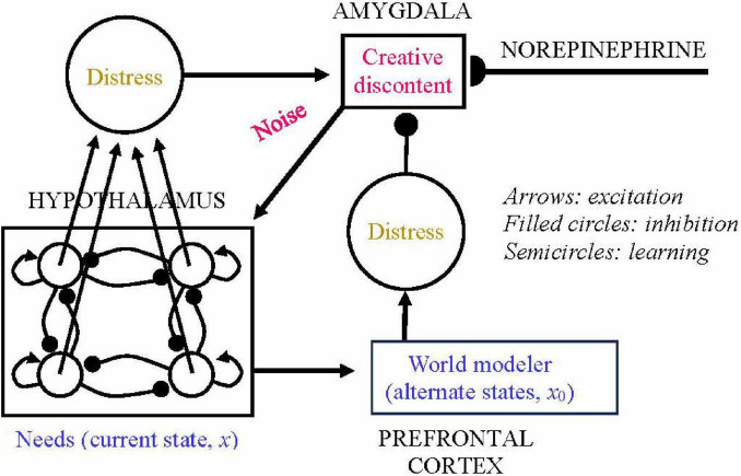 Neural network modeling of psychoanalytic concepts.
