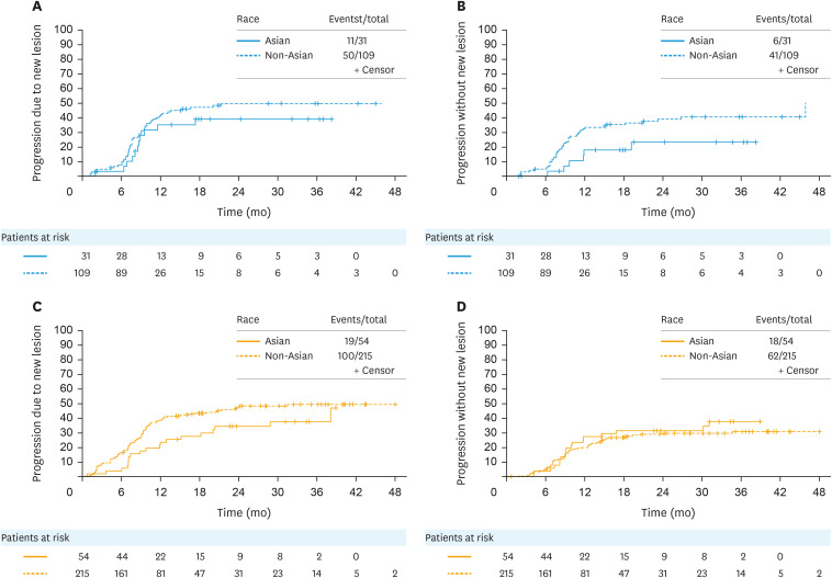 Phase III double-blind randomized placebo controlled trial of atezolizumab in combination with carboplatin and paclitaxel in women with advanced/recurrent endometrial carcinoma: the Asian cohort of the AtTEnd/ENGOT-EN7 trial.