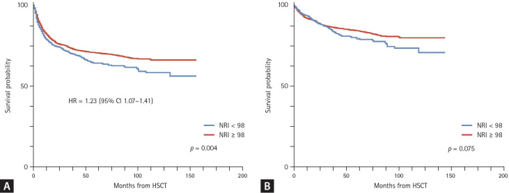 Association between body mass index and survival after hematopoietic stem cell transplantation.