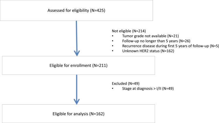 Late Breast Cancer Recurrence Prediction: The Role of CTS5 and Progesterone Receptor Status.