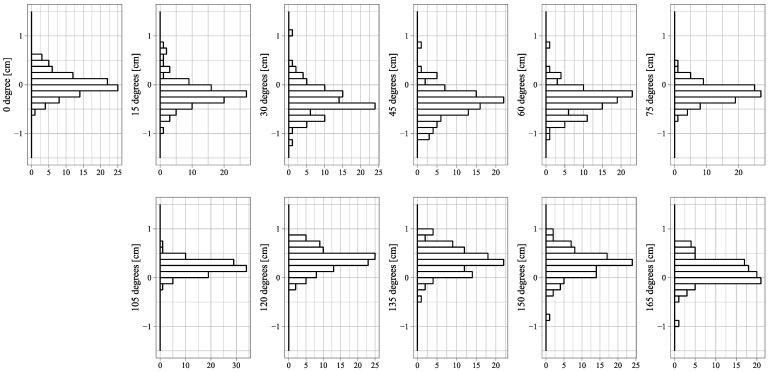 Vestibular Dysfunction and the Leftward Deviation in the New Line Bisection Task Using Three-Dimensionally Transformed Rectangles.