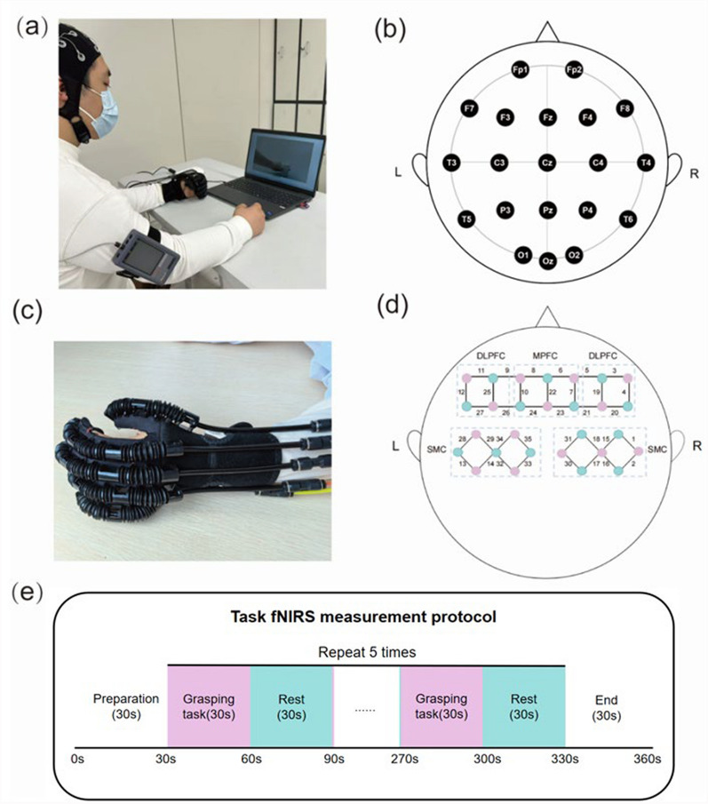 Effects and neural mechanisms of a brain-computer interface-controlled soft robotic glove on upper limb function in patients with subacute stroke: a randomized controlled fNIRS study.