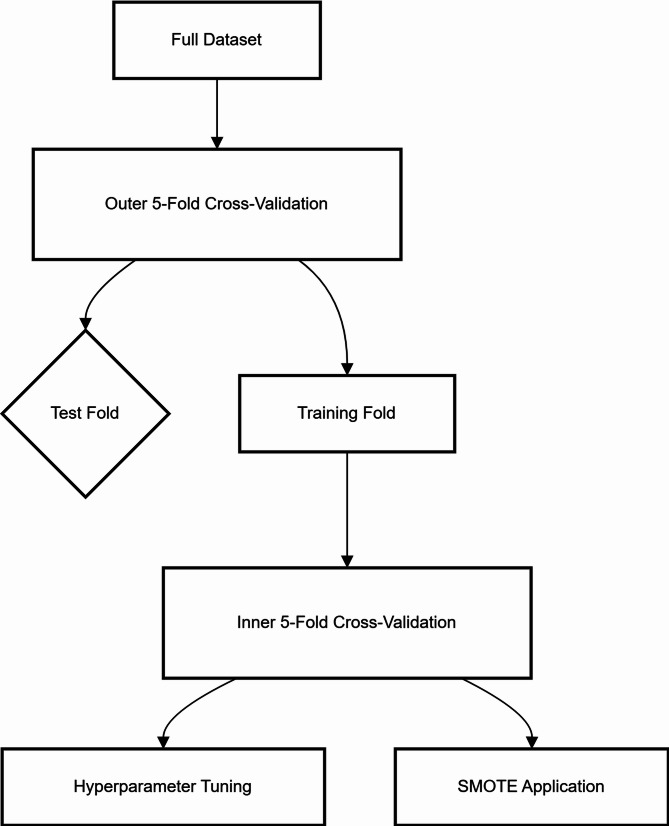 Development of a single-center predictive model for conventional in vitro fertilization outcomes excluding total fertilization failure: implications for protocol selection.
