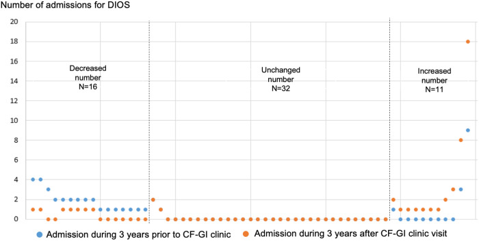 Effect of cystic fibrosis transmembrane conductance regulator modulators and dedicated cystic fibrosis gastrointestinal clinic visits on the incidence of distal intestinal obstructive syndrome in persons with cystic fibrosis.