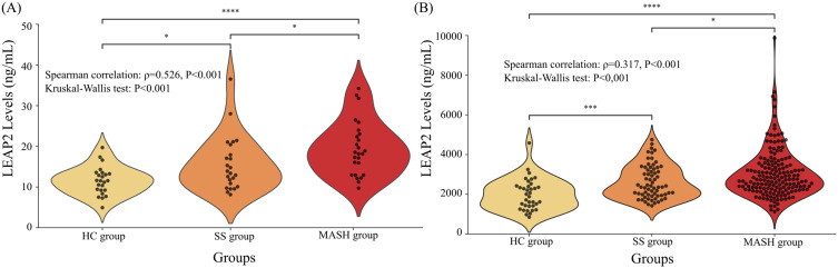 Serum LEAP2 Levels Across the Spectrum of Metabolic Dysfunction-Associated Fatty Liver Disease: A Potential Noninvasive Biomarker for Severity Stratification.