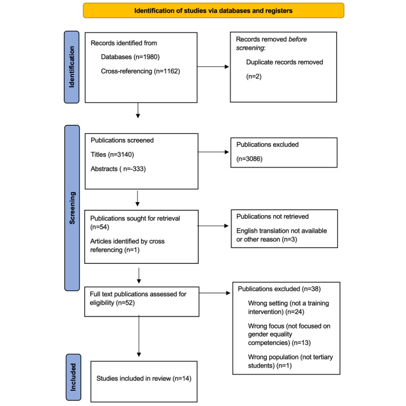 Gender Equality Training for Students in Higher Education: Scoping Review.