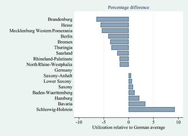 Regional variation in the utilization of nursing home care in Germany.