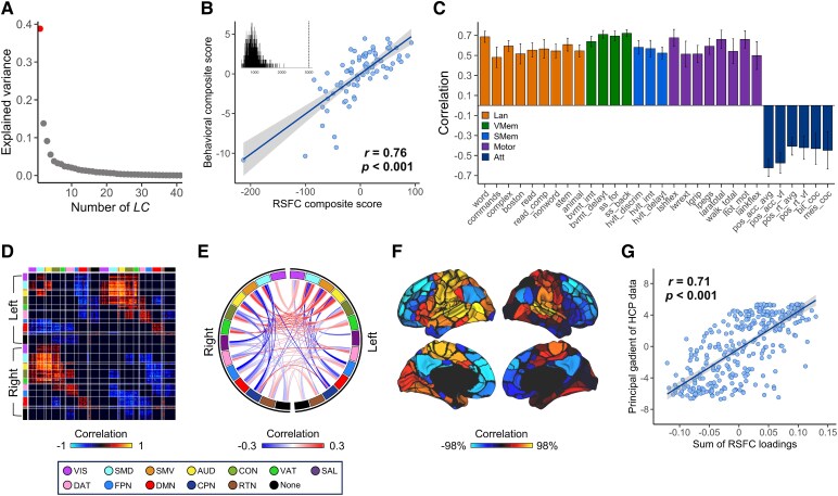 Latent dimension linking functional connectivity with post-stroke deficits across multiple domains.