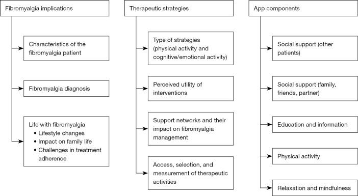 Exploring the essential components in a mobile application for non-pharmacological management of fibromyalgia: a qualitative study from the perspective of patients and professionals.