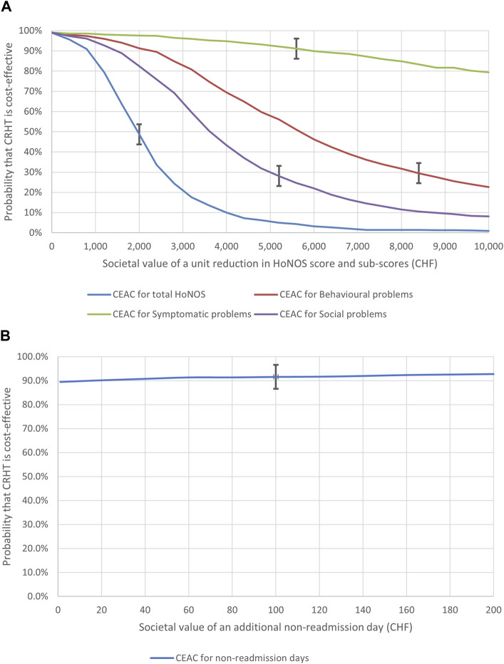 Cost-Effectiveness of Crisis Resolution Home Treatment for Managing Acute Psychiatric Crises in Southern Switzerland.